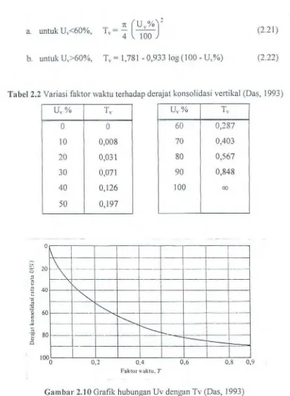 Tabel 2.2 Variasi faktor waktu terhadap derajat konsolidasi vertikal (Das, 1993) 