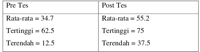 Tabel penilaian pre dan post test: 
