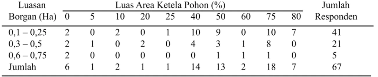 Tabel 11. Sebaran Pemanfaatan Borgan  untuk Budidaya Kacang Tanah Desa Semirejo (dalam %)