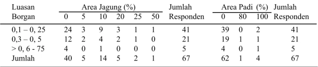 Tabel 12. Sebaran Pemanfaatan Borgan  Untuk Budidaya Jagung dan Padi  Desa Semirejo (dalam %)