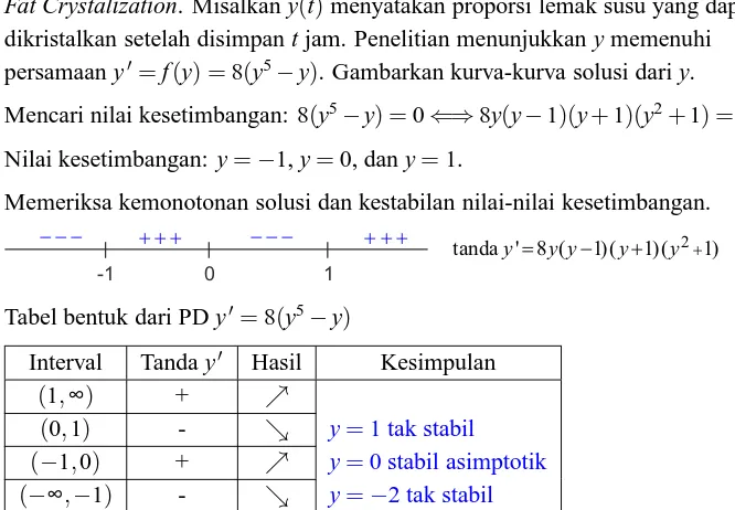 Tabel bentuk dari PD y′ = 8(y5 −y)IntervalTanda y′Hasil