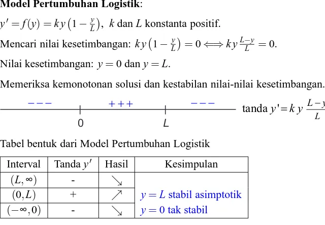 Tabel bentuk dari Model Pertumbuhan Logistik