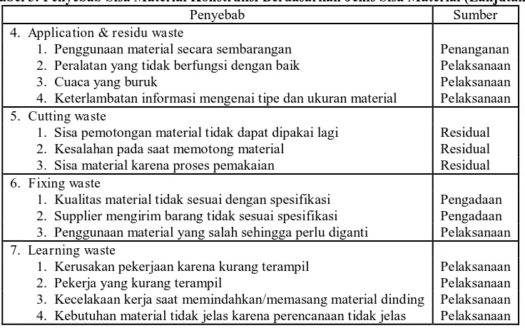 Tabel 3. Penyebab Sisa Material Konstruksi Berdasarkan Jenis Sisa Material (Lanjutan) Penyebab Sumber 