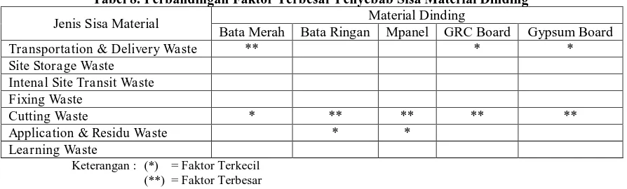 Tabel 8. Perbandingan Faktor Terbesar Penyebab Sisa Material Dinding Material Dinding 