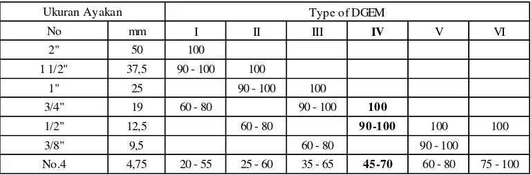 Tabel 2.2 Gradasi CEBR ( Campuran Emulsi Bergradasi Rapat) 