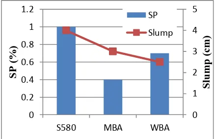 Gambar 8. Grafik Pemakaian SP dan Slump Tahap II  