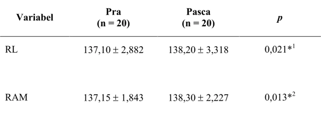 Tabel 2 menunjukkan perbedaan yang bermakna (p&lt;0,05) dari konsentrasi  natrium  pada  kelompok  Ringer  Laktat  dan  Ringer  Asetat  Malat  sebelum  dan  sesudah  preload