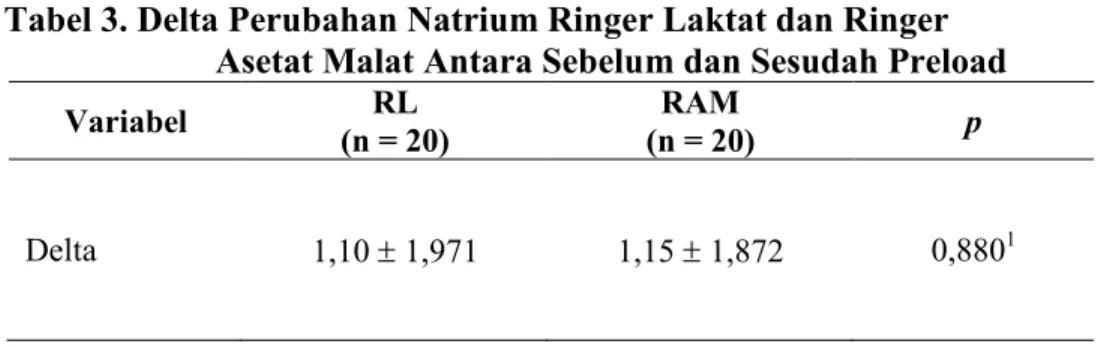 Tabel 3. Delta Perubahan Natrium Ringer Laktat dan Ringer                                 Asetat Malat Antara Sebelum dan Sesudah Preload 