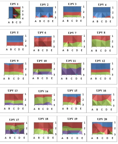 Gambar 5. Surface Chart UPV 