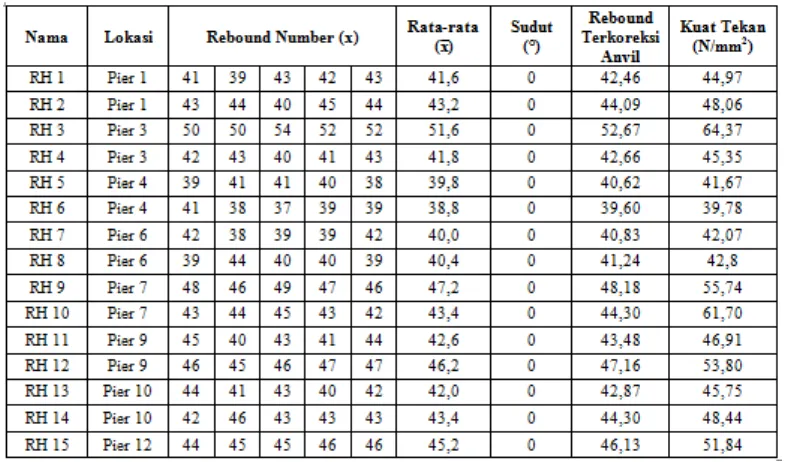 Tabel 2.Data Rebound Hammer Test pada Balok 