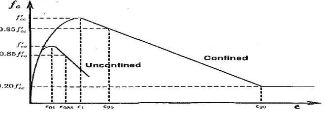 grafik tegangan reganan perbandingan anatara diadaptasi dari  Saatcioglu dan Razvi (1992)  