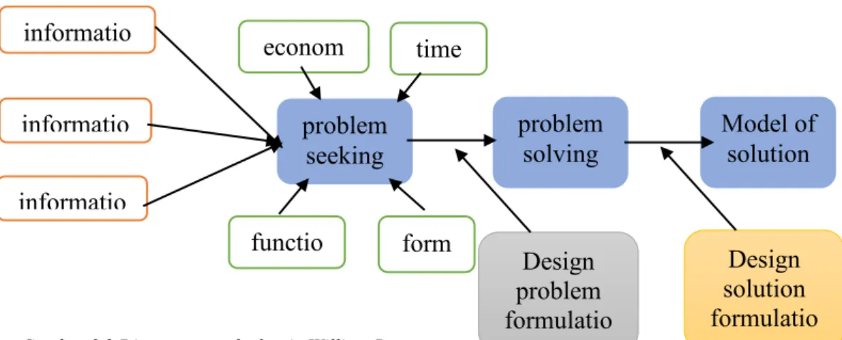 Gambar 3.2 Diagram metode desain William Pena 