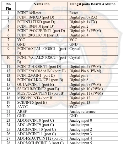 Tabel 2.2 Deskripsi Mapping Pin ATmega 328 