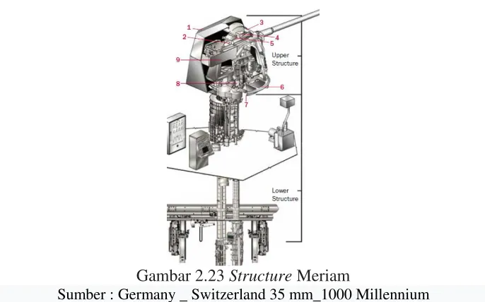 Gambar 2.23  Structure Meriam 