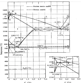 Gambar II.3 Diagram Keseimbangan Besi-Karbon  
