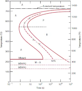 Gambar II.5 Diagram TTT iron-carbon  