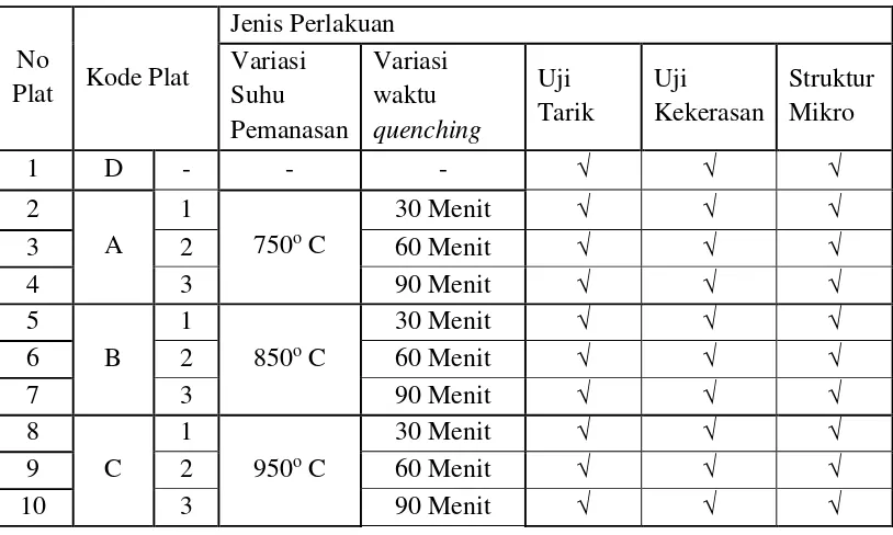 Tabel III.1 Komposisi Pengujian Material 