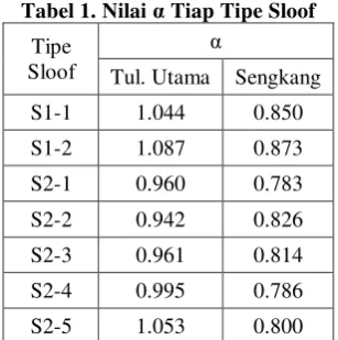 Tabel 1. Nilai α Tiap Tipe Sloof 