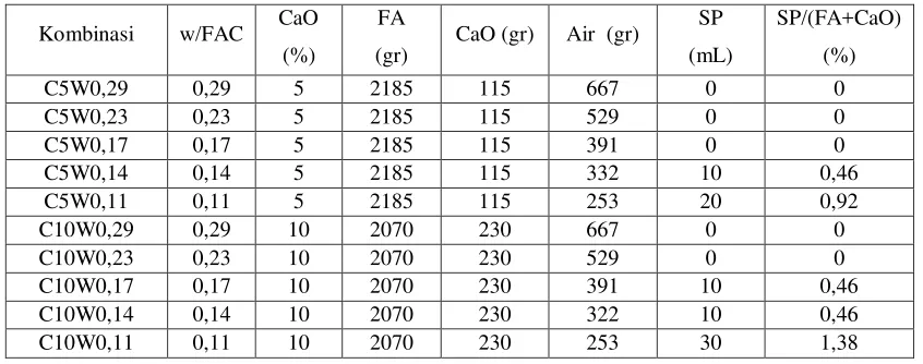 Tabel 1. Komposisi Campuran Pasta 100% Fly Ash dengan Variasi Water Cement Ratio 