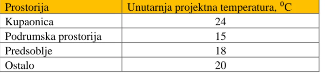 Tablica 2.1 Unutarnje projektne temperature 