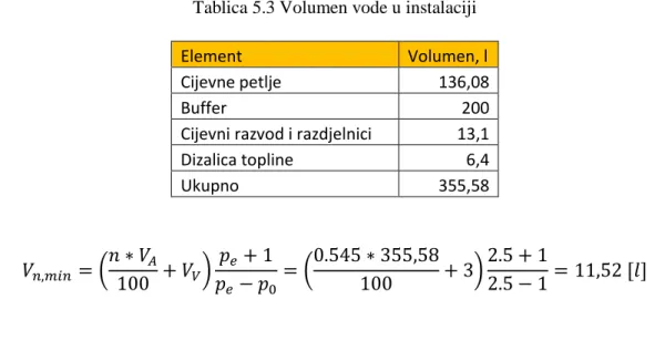 Tablica 5.3 Volumen vode u instalaciji 