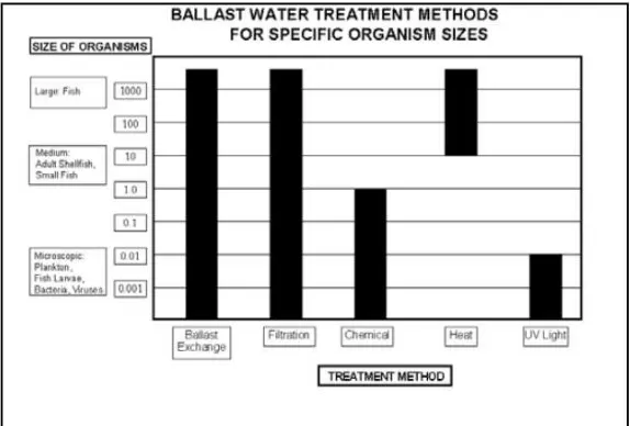 Gambar 2.4 Metode Pengolahan Air Ballast berdasarkan Ukuran Mikroorganisme 