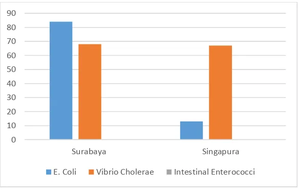 Gambar 4.2 Grafik Jumlah bakteri setelah treatment 