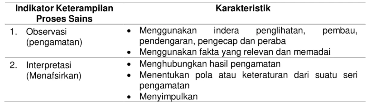 Tabel 2. Indikator keterampilan proses sains  Indikator Keterampilan 