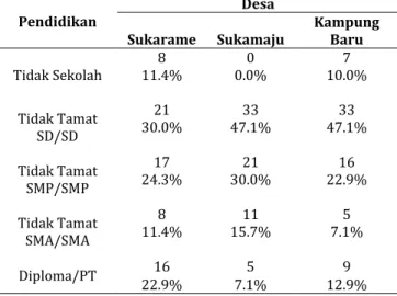 Tabel  1.  Distribusi  Responden  Berdasarkan  Tingkat Pendidikan di Masing-masing Desa 