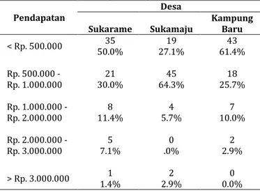 Tabel  2.  Distribusi  Responden  Berdasarkan  Pendapatan di Masing-Masing Desa 