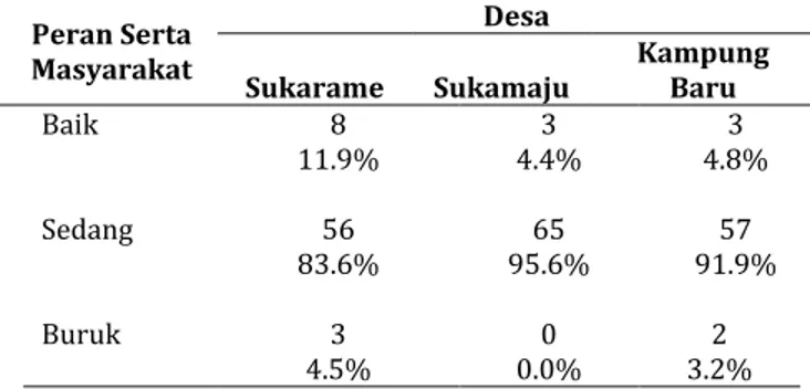 Tabel  3.  Peran  Serta  Masyarakat  tentang  pengelolaan  tambak  terlantar  di  Masing-  Masing  Desa  Peran Serta  Masyarakat  Desa  Sukarame  Sukamaju  Kampung Baru  Baik  8  3  3  11.9%  4.4%  4.8%  Sedang  56  65  57  83.6%  95.6%  91.9%  Buruk  3  0