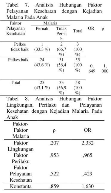 Tabel  7.  Analisis  Hubungan  Faktor  Pelayanan  Kesehatan  dengan  Kejadian  Malaria Pada Anak 