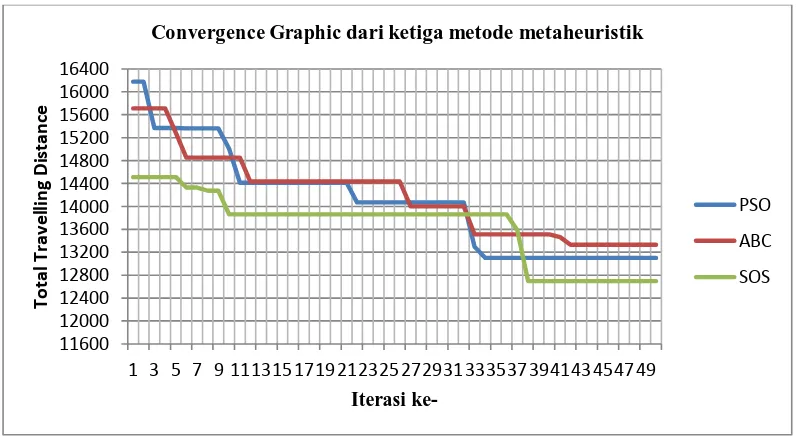 Tabel 4.  Convergence Graphic dari ketiga metode metaheuristik