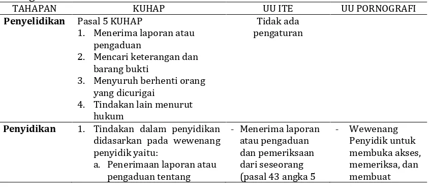 Tabel 3.Model Gabungan Hukum Acara Pidana Khusus dalam Penanganan Perkara Pidana 