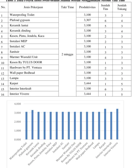 Tabel 3. Data Proyek Hotel Swiss-bellinn Juanda Setelah Menggunakan Metode Takt Time 