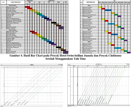 Gambar 4. Hasil  Interior ViverreBar Chart pada Proyek Hotel Swiss-bellinn Juanda dan Proyek Clubhouse  Setelah Menggunakan Takt Time 