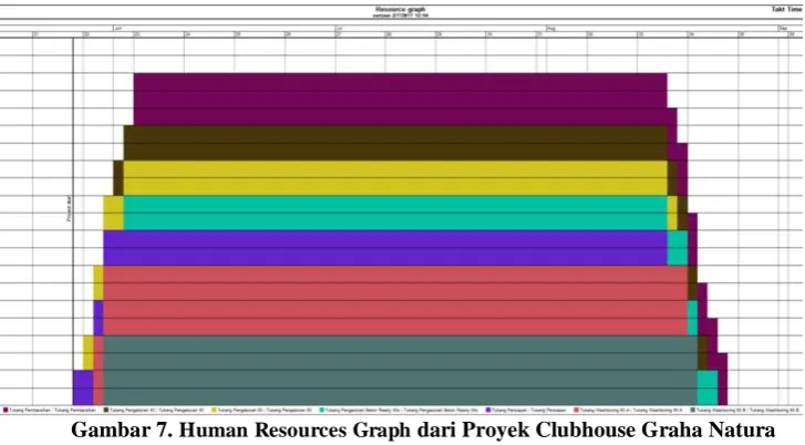 Gambar 7. Human Resources Graph dari Proyek Clubhouse Graha Natura  Setelah Menggunakan Metode Takt Time 