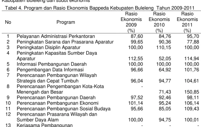 Tabel 4. Program dan Rasio Ekonomis Bappeda Kebupaten Buleleng  Tahun 2009-2011 