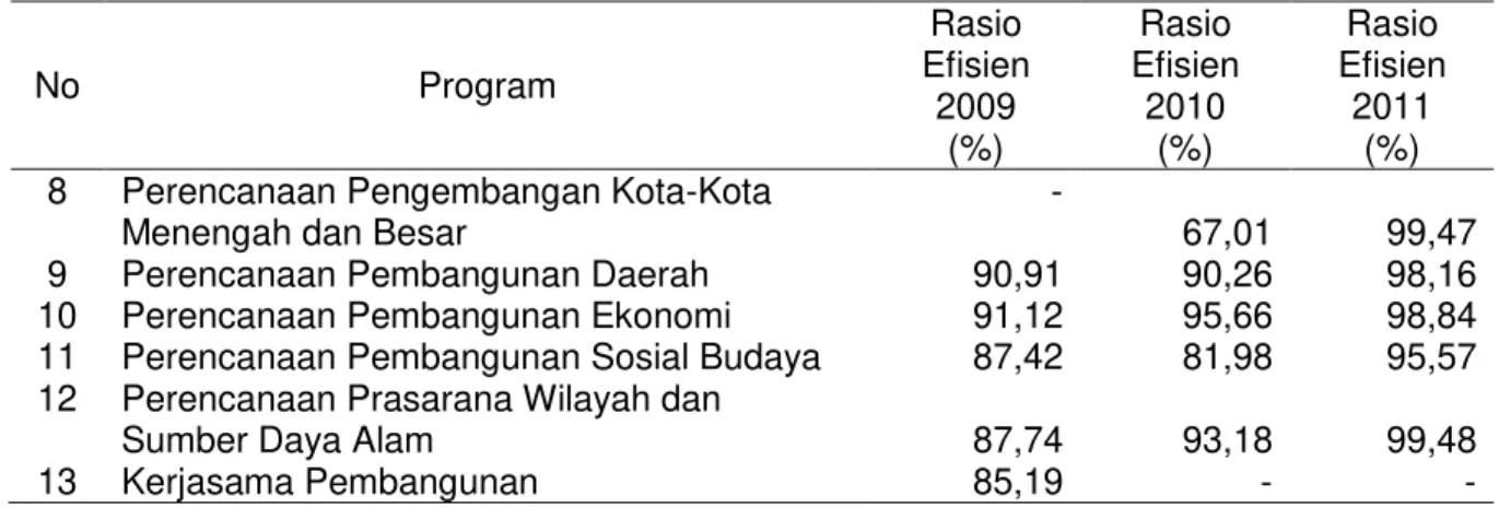 Tabel  7.  Kriteria  Kinerja  Keuangan  Realisasi  Program  Bappeda  Kabupaten  Buleleng  Melalui Pengukuran Efisiensi Tahun 2009-2011 