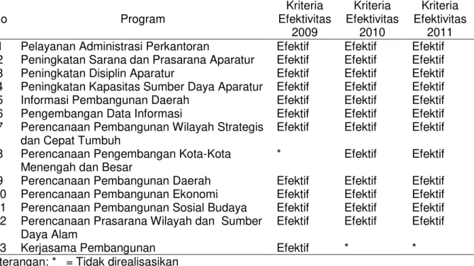 Tabel 9. Kriteria Kinerja Keuangan Realisasi Program Bappeda Kabupaten Buleleng Melalui  Pengukuran Efektivitas Tahun 2009-2011 