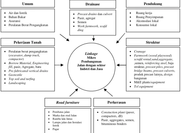 Gambar 1  Linkage Mikro Pembangunan Jalan dengan Sektor Industri dan Jasa 
