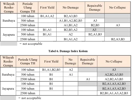 Tabel 6.  Damage Index Kolom 