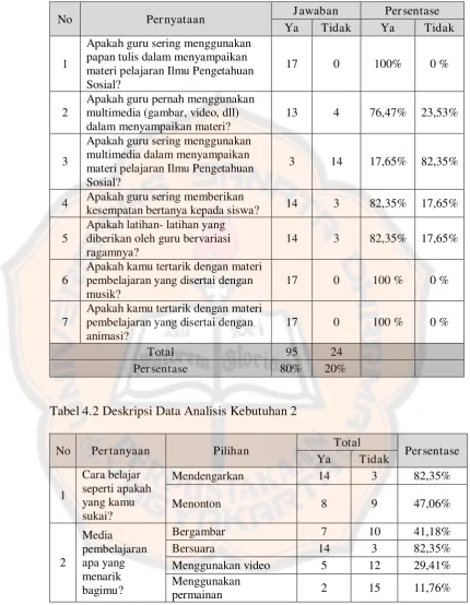 Tabel 4.2 Deskripsi Data Analisis Kebutuhan 2 