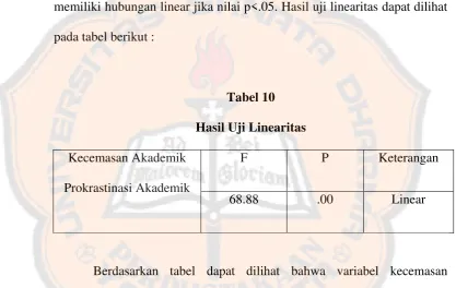 Tabel 10 Hasil Uji Linearitas  