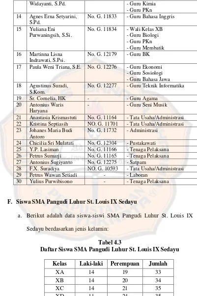 Tabel 4.3 Daftar Siswa SMA Pangudi Luhur St. Louis IX Sedayu 