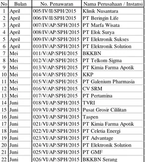 Tabel  3.  Tabel penawaran harga April –  Juni 2015 