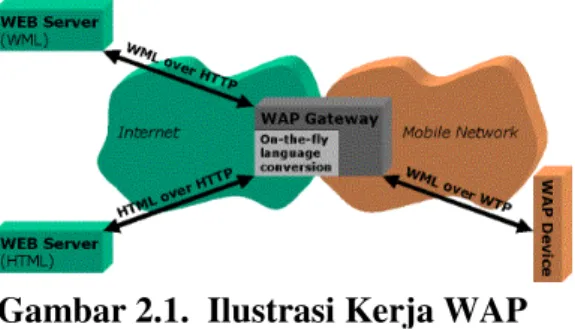 Gambar  2.2. susunan WAP gateway. 