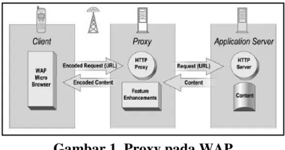 Gambar 1. Proxy pada WAP 