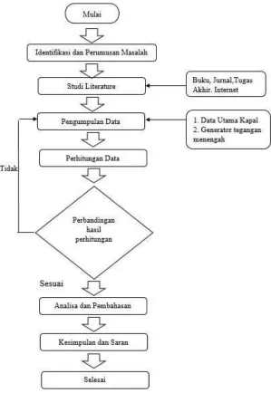 Gambar 3.1. Flow chart pengerjaan tugas akhir10 