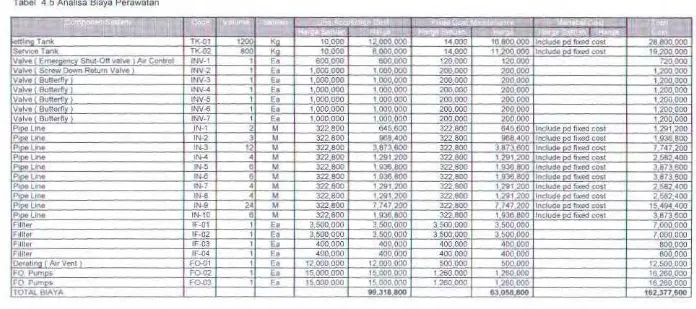 Tabel 4.5 Analisa Biaya Perawatan 